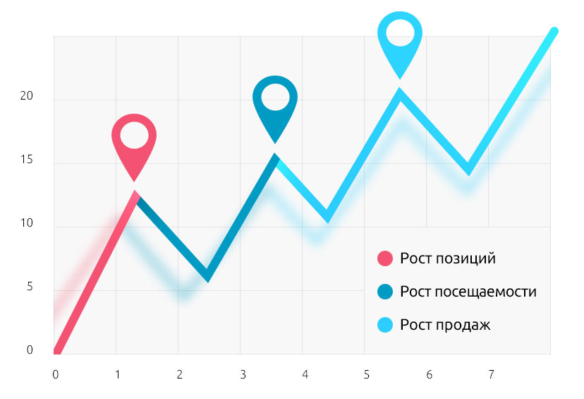 рост позиций