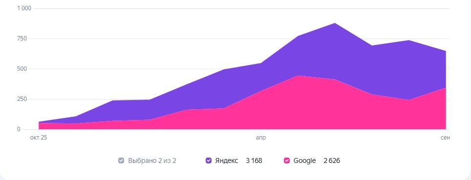 Поисковый трафик сайта заборов в Санкт-Петербурге из Яндекса и Google по месяцам